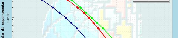 La definizione del 16mo e dell 84mo percentile permette di cogliere la dispersione associata alle curve di