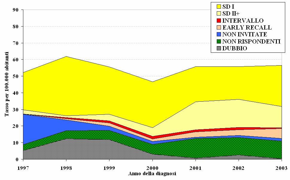 Trend dei tassi specifici per stato di