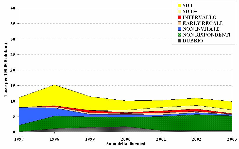 Trend dei tassi specifici per stato di