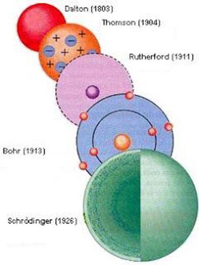 Il modello atomico di Bohr I postulati: 1. Nell'atomo gli elettroni ruotano intorno al nucleo su orbite circolari.