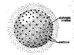 La struttura dell atomo: il modello di Thomson Modello atomico di Thomson