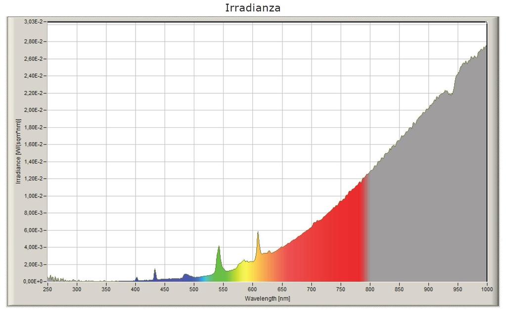 Il grafico seguente è stato ottenuto in normali condizioni di lavoro della sorgente ad una temperatura di 1600 C.