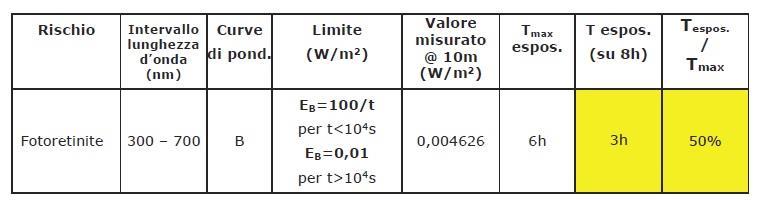 In questo caso vanno considerate tutte le radiazioni elettromagnetiche di lunghezza d onda compresa tra i 300 e i 700 nm; una volta misurato il valore di irradianza a 10m dalla sorgente pari a