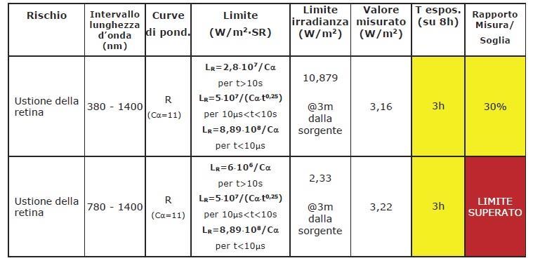 Mentre per il primo intervallo di lunghezza d onda il limite non viene superato: VALORE MISURATO VALORE SOGLIA = 30% con il valore soglia pari a 10,879 W/m 2, nel secondo caso, avendo un valore di