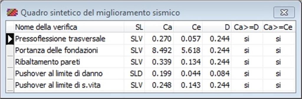 Alla fine dell'operazione si ottiene un quadro di confronto disponibile sia a video che in stampa, esteso su tutte le verifiche sismiche e nel quale la sicurezza è