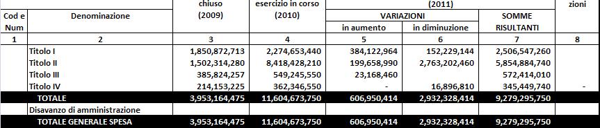 impegni previsti impegni previsti = accertamenti previsti Accertamenti e