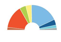 I partiti politici europei Numero di seggi nel Parlamento europeo per gruppo politico (luglio 2013) Alleanza dei Liberali e dei Democratici per l Europa Verdi/Alleanza libera europea 58 85 Partito