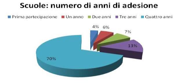 Progetto Più Sport @ Scuola Anno scolastico