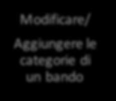 .. Modificare/ Aggiungere le categorie di