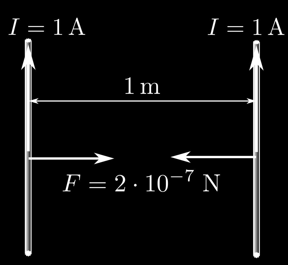 Definizione di Ampere La forza che agisce fra due fili è tecnicamente più facile da misurare rispetto alla forza attrattiva fra due cariche.