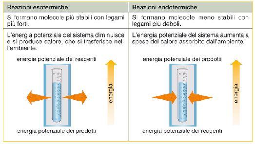 4. L energia chimica si trasforma in energia termica e viceversa Energia nelle reazioni esotermiche In tutte le reazioni