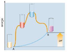 8. Il calore di reazione e l entalpia L entalpia è una funzione di stato, quindi ΔH
