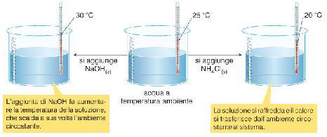 2. I sistemi scambiano energia con l ambiente Le reazioni che avvengono con produzione di calore, cioè trasferiscono energia dal