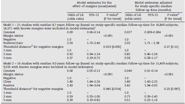 IMPATTO DEI MARGINI SULLA LR MODELLO1 La probabilità di LR presenta un'associazione statisticamente significativa con lo stato dei margini: P<0.001 positivi/close vs negativi.