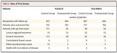 l impiego nelle pazienti HER2+ di Trastuzumab in aggiunta alla