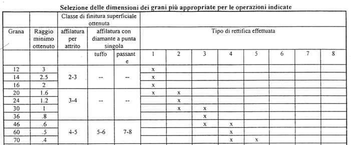 Utensili per rettifica -