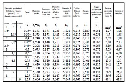 Nella progettazione sono da preferire i diametri del gruppo a, mentre quelli degli altri due gruppi debbono limitarsi come seconda e terza scelta.