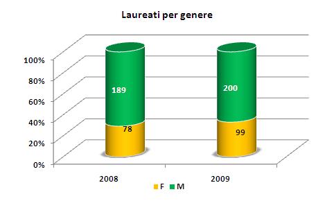 Informatica e Matematica. Quanti sono i laureati?