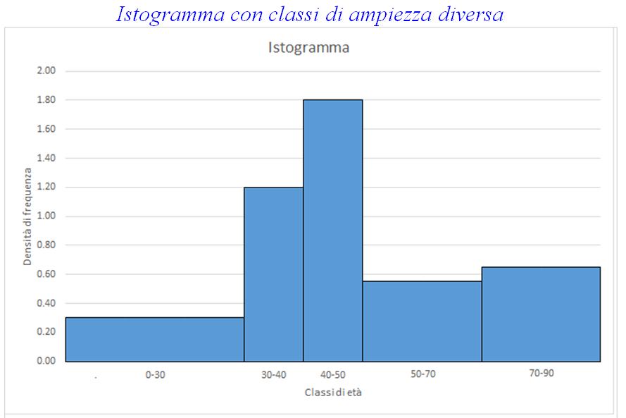 Quando le ampiezze delle classi sono diverse Si segue sempre la stessa tecnica.