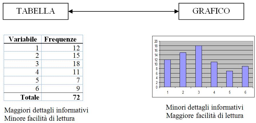 LE RAPPRESENTAZIONI GRAFICHE Grafico di una distribuzione Rappresentazioni grafiche: