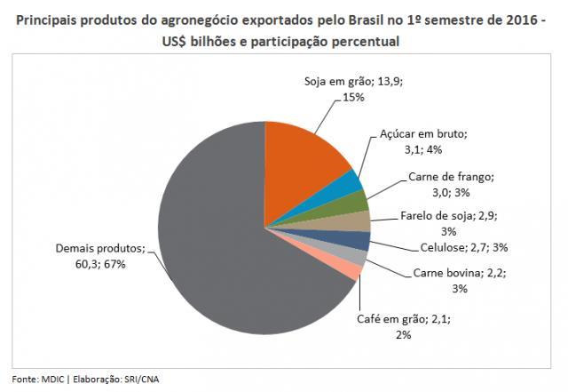 SETTORE AGROINDUSTRIA Principali prodotti esportati dal Brasile nel 1. sem.