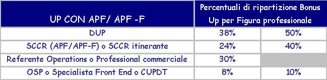 CAMPAGNA CONTO BANCOPOSTA PIU : calcolo del bonus per figura professionale 6 MECCANISMO RIPARTIZIONE BONUS: Il bonus complessivo spettante all up (come somma dei bonus riconosciuti per ciascun