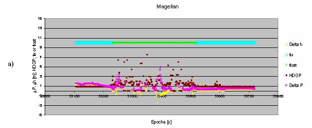 Figura 6: a) Elaborazioni dei dati del Magellan e del Leica PPK b) Elaborazioni dei dati del SiRF-II e del Leica PPK Nei grafici a e b in corrispondenza delle linee di colore ciano i dati presentano