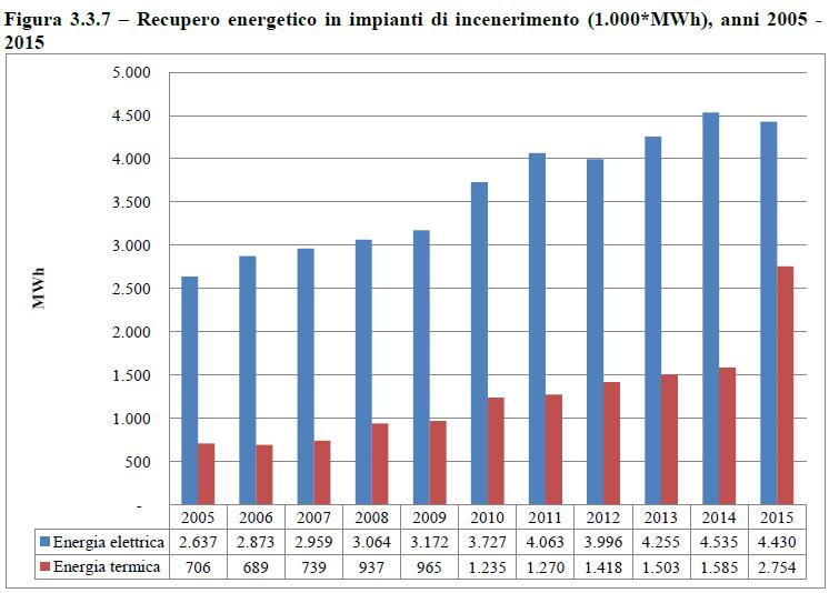 ENERGIA RECUPERATA DA INCENERIMENTO IN ITALIA 2014: 44 impianti di cui 12 in cogenerazione 2015: 41 impianti di cui 15 in cogenerazione Recupero