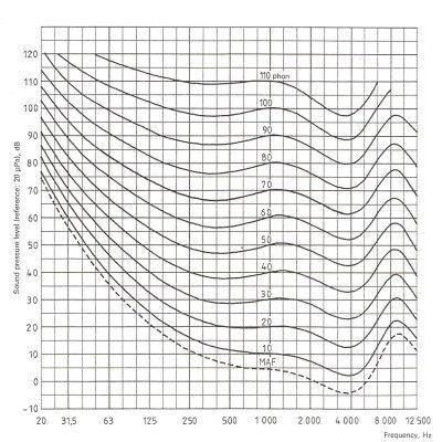 Come si vede dal diagramma, la sensibilità è più bassa per frequenze