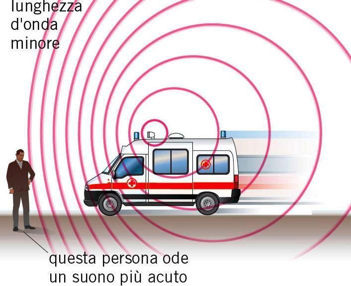 Sorgente in moto, osservatore fermo f O = v S v S V f S f O > f S V = velocità sorgente v S =velocità onda sonora f O =frequenza percepita dall osservatore f S =frequenza onda sonora Se la sorgente è