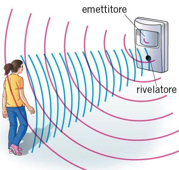 Applicazioni effetto Doppler Il sensore rimane inattivo se la frequenza dell onda riflessa è