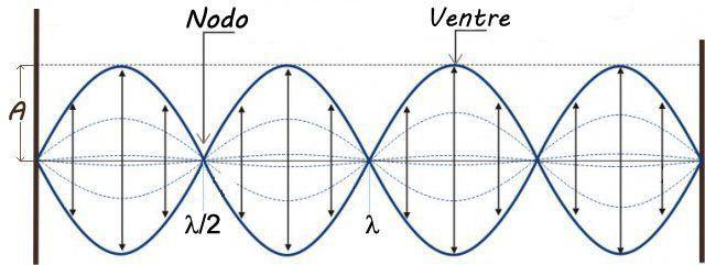 Questa funzione d'onda non rappresenta un'onda che si propaga perché i termini spaziale e temporale sono separati, perciò l'onda è detta onda stazionaria.