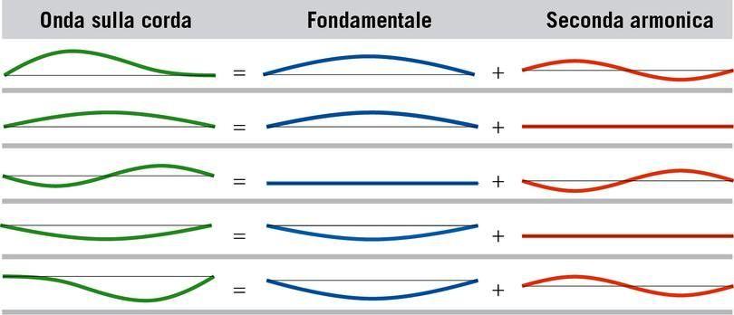 Se pizzichiamo a caso una corda di chitarra non otterremo uno dei modi normali di oscillazione, ma una forma d onda più complessa.