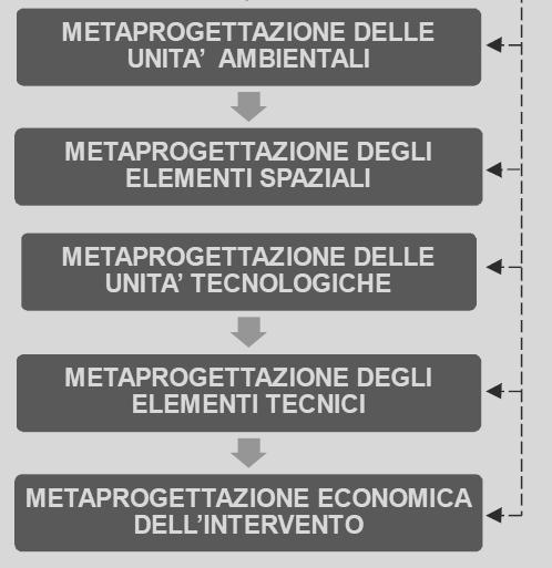 B. PROGETTAZIONE B.1 METAPROGETTO (fase conoscitiva) B.2 PROGETTO PRELIMINARE B.3 PROGETTO DEFINITIVO B.