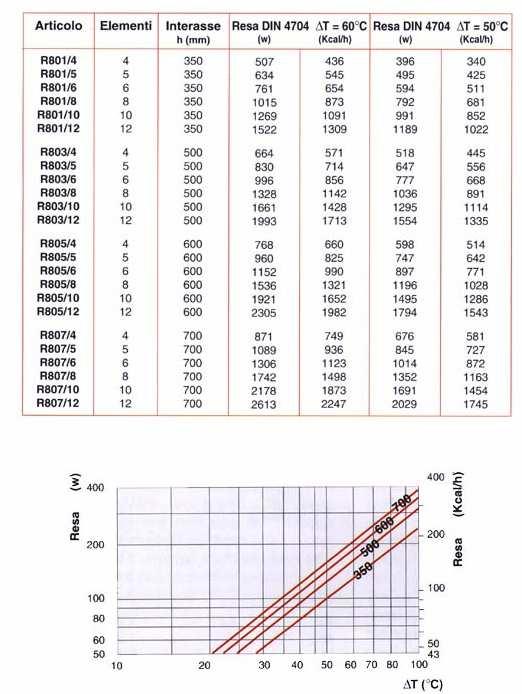 opposto). In particolare nei moderni radiatori si hanno direttamente montate le valvole termostatiche per la regolazione ambientale.