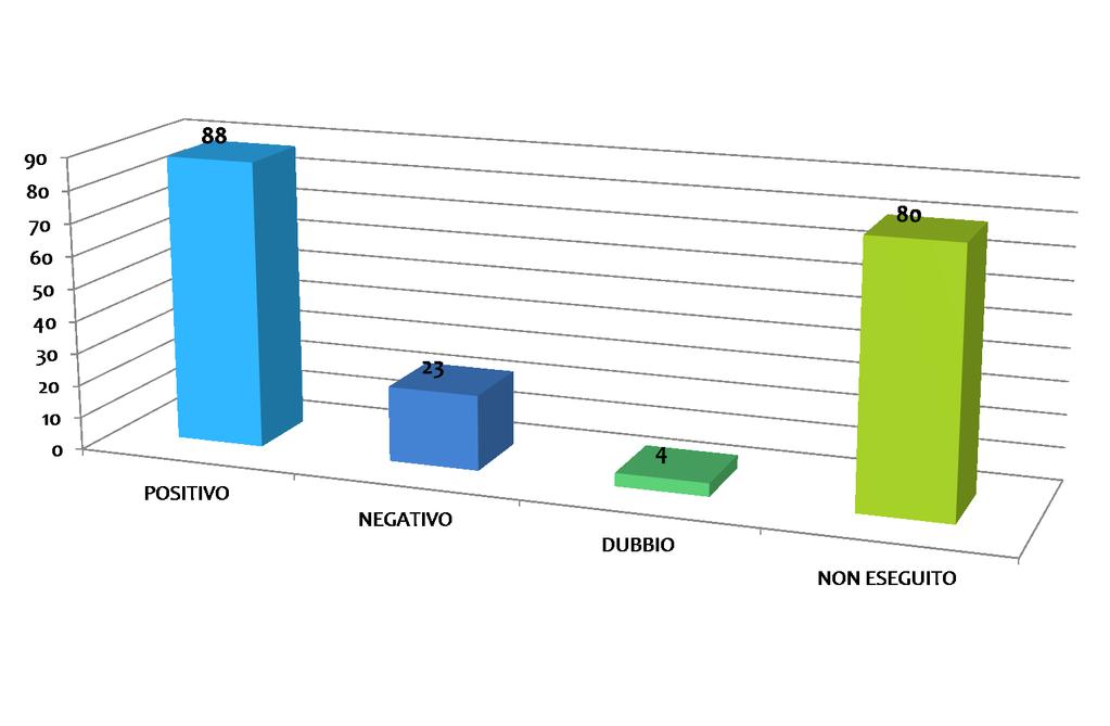 TPHA CAMPIONE 4 VALORE ATTESO TPHA= 1:640 RPR= 1:4 13 POSITIVO Diluiz da 1:80 a 1:160 = 27 (28.4%) POSITIVO Diluiz da 1:161 a 1: 320 = 20 (21.