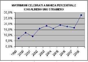 Alcuni Dati Statistici Con l aumnto dlla popolazion stranira crscono i matrimoni con almno uno sposo straniro raggiungndo il 27,9% dl total (nl 1991 rano il 7,1%).