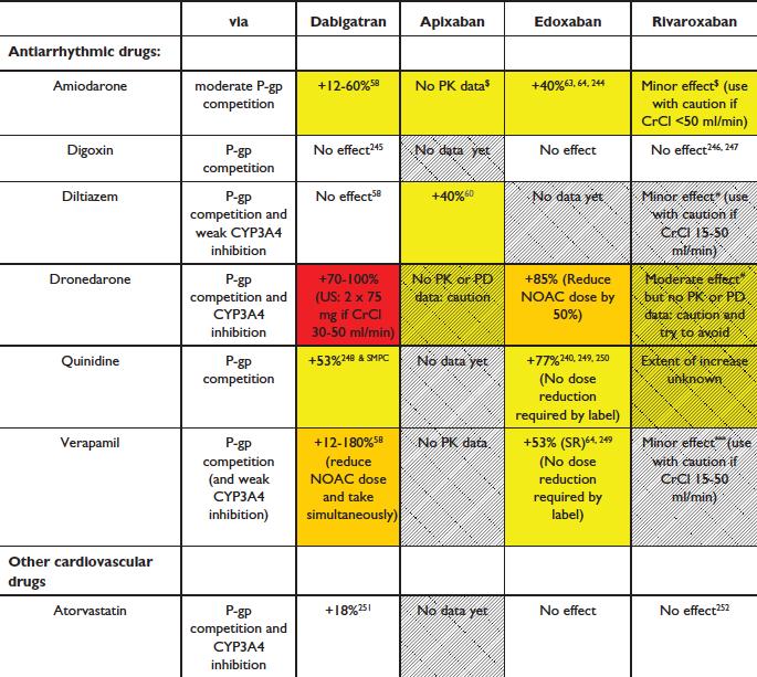 Drug-drug interactions of DOAC: CV No data yet Reduce dose if 2 yellow factors or more Reduce