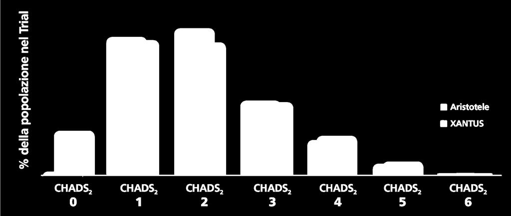 Distribuzione % pazienti per CHADS 2 Adattato da Granger et al, 2011