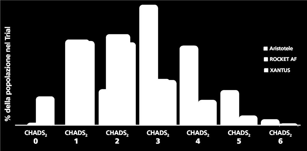 Distribuzione % pazienti per CHADS 2 Adattato da Patel et al, 2011; Camm AJ
