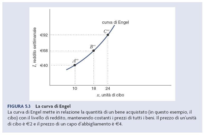 La curva di Engel In questo caso che segno ha l