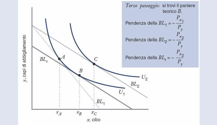 Effetto sostituzione ed effetto reddito (quando x è un bene normale) Il paniere teorico (intermedio) B serve ad identificare l effetto sostituzione.