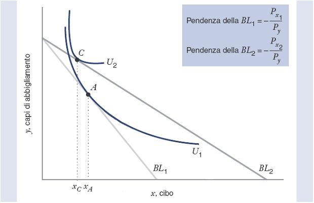 Effetto sostituzione ed effetto reddito (quando x è un bene di Giffen) Il paniere finale