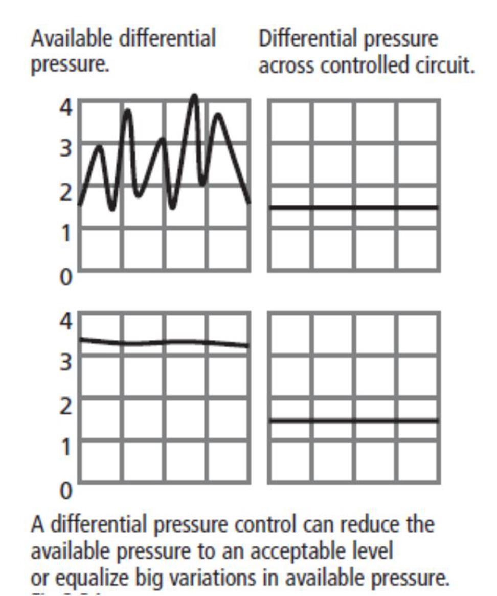 Un regolatore di pressione differenziale rileva la pressione differenziale tra due punti in un sistema di tubazioni e può, tramite due tubi di impulso, mantenere una