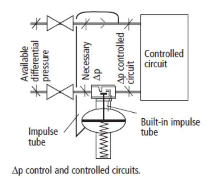 Se una valvola a pressione differenziale è collocata nella direzione di flusso a valle della valvola di controllo, con un tubo a impulsi collegato prima e uno dopo la