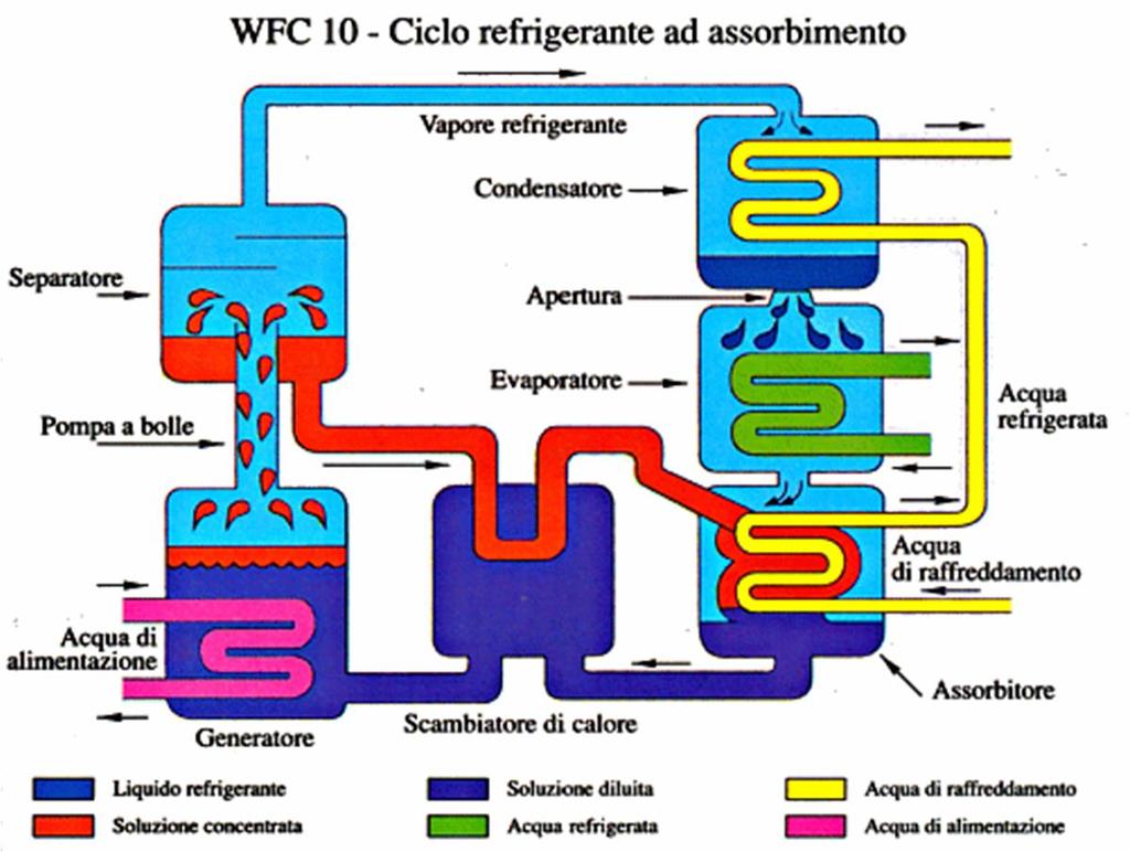 In genere si utilizza una soluzione di acqua (solvente-refrigerante) e bromuro di litio (soluto), oppure ammoniaca (solventerefrigerante) e acqua (soluto).