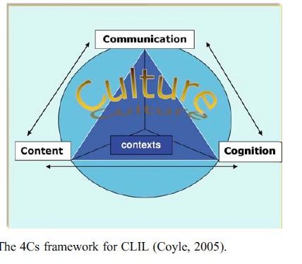 Le 4 c della lezione CLIL (Coyle, 2005) In CLIL si lavora su di un (qualsiasi) contenuto [content], che viene trasmesso e messo in condivisione utilizzando un codice linguistico [communication] e su