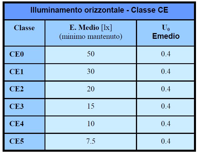 Pag. 12 di 39totali Si riporta di seguito la tabella dalla norma UNI EN 13201-2 in cui vengono indicati i valori richiesti per gli illuminamenti orizzontali classe CE Quando usarla: Incroci