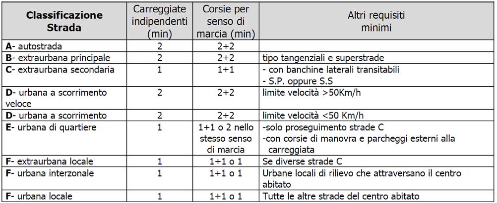 Pag. 8 di 39totali Tabella esemplificativa per la corretta classificazione di una strada secondo il Codice della Strada.