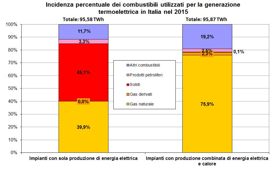 Cogenerazione nel 2015 Fonte: